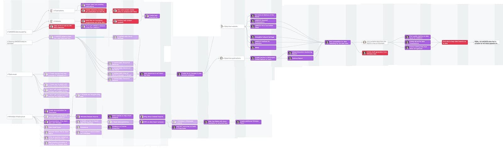 Data workflow documented in Asana